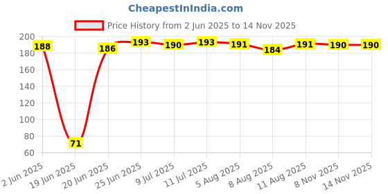 flipkart.com OLECTRA Premium 1 Camera Stand Clip Bracket Holder Tripod Mount Adapter Mobile Holder Monopod Kit (Black, Supports Up to 500) Monopod Kit Price History Graph from 2 Jun 2025 to 13 Nov 2025