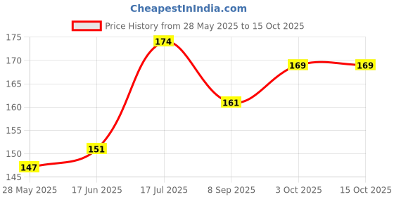 flipkart.com OLECTRA Premium 1 Stand Clip Mount Adapter Mobile Holder Monopod Price History Graph from 28 May 2025 to 14 Oct 2025