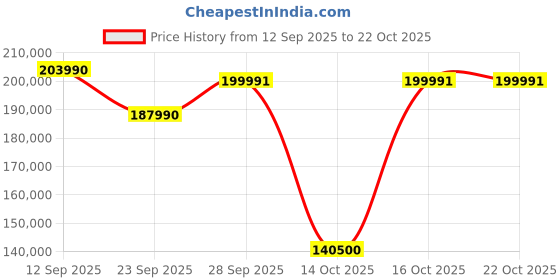 flipkart.com samsung OLED 139.7 cm (55 inch) OLED Ultra HD (4K) Smart Tizen TV samsung Price History Graph from 12 Sep 2025 to 22 Oct 2025