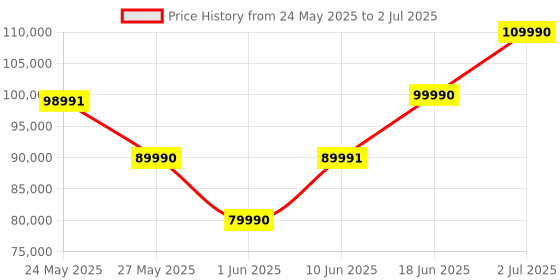 flipkart.com lg OLED A3 139 cm (55 inch) OLED Ultra HD (4K) Smart WebOS TV AI Processor 4K Gen6, AI Piz Refresh Rate, Game Optimizer, Magic Remote Control, 5-Year Guaranteed with New OS Experience lg Price History Graph from 24 May 2025 to 2 Jul 2025