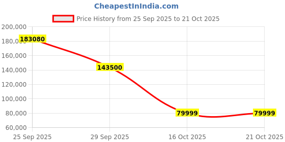 flipkart.com lg OLED BX 164 cm (65 inch) OLED Ultra HD (4K) Smart WebOS TV lg Price History Graph from 25 Sep 2025 to 19 Oct 2025