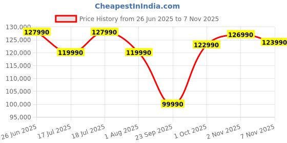 flipkart.com lg OLED C4 139 cm (55 inch) OLED Ultra HD (4K) Smart WebOS TV 2024 Edition lg Price History Graph from 26 Jun 2025 to 6 Nov 2025