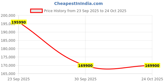 flipkart.com lg OLED evo C-Series 164 cm (65 inch) OLED Ultra HD (4K) Smart WebOS TV 2025 Edition lg Price History Graph from 23 Sep 2025 to 24 Oct 2025