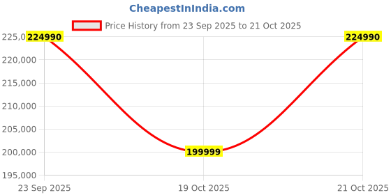 flipkart.com lg OLED evo G-Series 164 cm (65 inch) OLED Ultra HD (4K) Smart WebOS TV 2025 Edition lg Price History Graph from 23 Sep 2025 to 21 Oct 2025