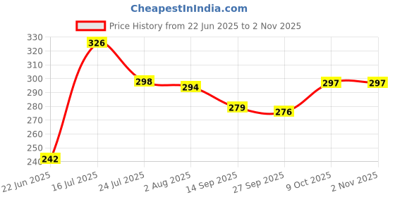 flipkart.com menarini OLEMESSA (100ML) menarini Price History Graph from 22 Jun 2025 to 31 Oct 2025