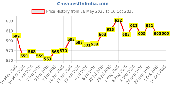 flipkart.com olemessa enriched with natural oils olemessa Price History Graph from 26 May 2025 to 16 Oct 2025