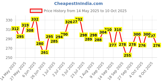 flipkart.com olemessa Massage Oil (Menarini) olemessa Price History Graph from 14 May 2025 to 10 Oct 2025