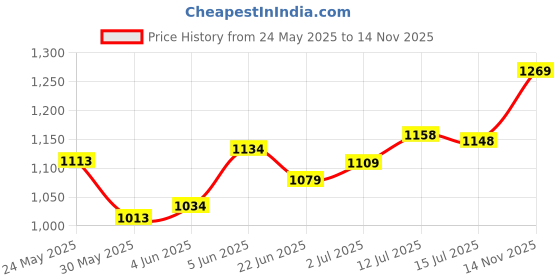 flipkart.com olemessa Massage Oil (Menarini) olemessa Price History Graph from 24 May 2025 to 14 Nov 2025