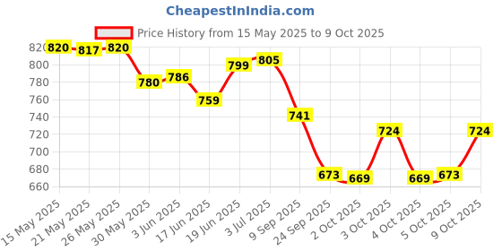 flipkart.com olemessa soft soap - tear free baby soap(pack of 4)75g olemessa Price History Graph from 15 May 2025 to 9 Oct 2025