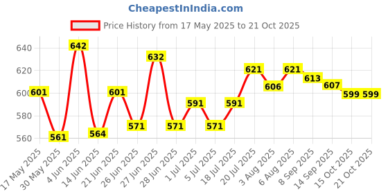 flipkart.com menarini OLEMESSA_200 menarini Price History Graph from 17 May 2025 to 20 Oct 2025