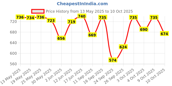 flipkart.com the plant fix plix Olena Plant-Based Collagen for Skin Elasticity & Renewal, Orange Pack of 1 the plant fix plix Price History Graph from 13 May 2025 to 10 Oct 2025