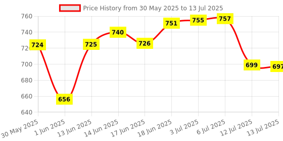 flipkart.com the plant fix plix Olena Plant-Based Collagen for Skin Elasticity & Renewal, Watermelon Pack of 1 the plant fix plix Price History Graph from 30 May 2025 to 13 Jul 2025