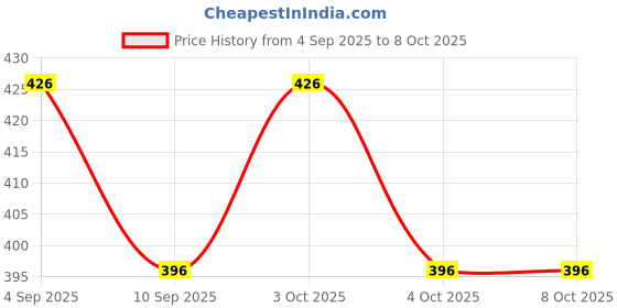 flipkart.com olene 3 in 1 Baby Carry Nest Sleeping Bag & Mattress Soft & Comfortable Sleeping Bag olene Price History Graph from 4 Sep 2025 to 7 Oct 2025