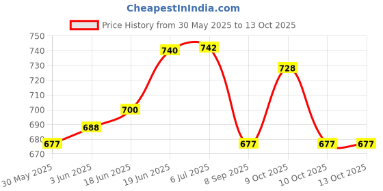 flipkart.com olene Baby Mattress with Mosquito Net/Sleeping Bed & Sleeping Bag/Carry Bag Combo Sleeping Bag olene Price History Graph from 30 May 2025 to 13 Oct 2025