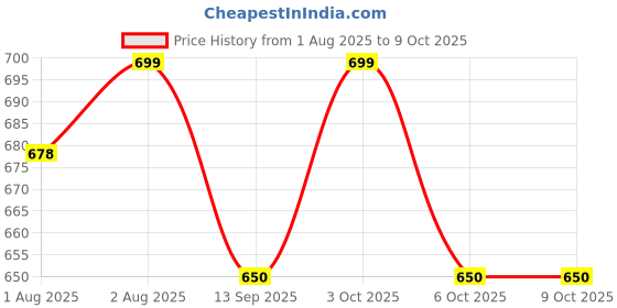 flipkart.com olene BABY SLEEPING BAG WITH SLEEPING BED NET Sleeping Bag olene Price History Graph from 1 Aug 2025 to 8 Oct 2025