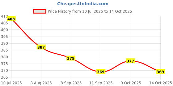 flipkart.com olene Cotton Infants Washable Baby Washable Mosquito Net & Neck Pillow Printed Gadda Set for Infants 0-6 Month Mosquito Net olene Price History Graph from 10 Jul 2025 to 14 Oct 2025