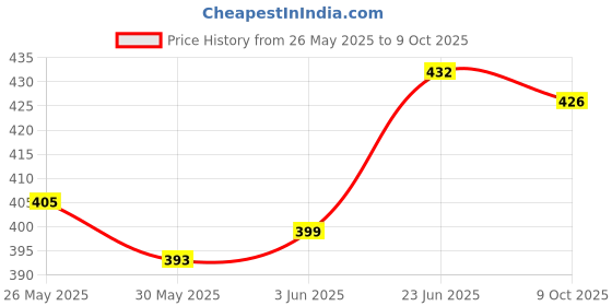 flipkart.com olene Cotton Infants Washable Cotton Washable New born Baby bedding set With Mosquito Net And Pillow Mosquito Net olene Price History Graph from 26 May 2025 to 9 Oct 2025