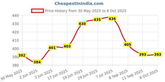 flipkart.com olene Cotton Infants Washable Cotton Washable New born Baby bedding set With Mosquito Net And Pillow Mosquito Net olene Price History Graph from 30 May 2025 to 8 Oct 2025