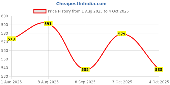 flipkart.com olene Fibre Kids Washable Combo Bedding Set Protective Mosquito Net and Blanket For New Born Comfortable Mosquito Net olene Price History Graph from 1 Aug 2025 to 4 Oct 2025