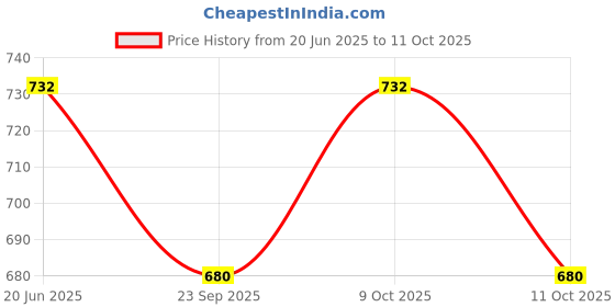 flipkart.com olene Kids Bedding set, single bed and Sleeping Bag Sleeping Bag olene Price History Graph from 20 Jun 2025 to 9 Oct 2025