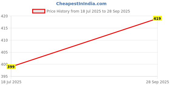 flipkart.com olene Men Cargos olene Price History Graph from 18 Jul 2025 to 28 Sep 2025