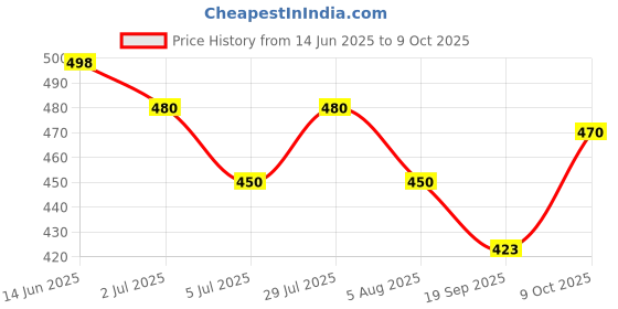 flipkart.com olene Men Cargos olene Price History Graph from 14 Jun 2025 to 9 Oct 2025