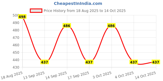 flipkart.com olene Men Solid Grey Track Pants olene Price History Graph from 18 Aug 2025 to 13 Oct 2025