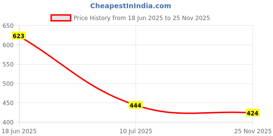 flipkart.com olene Men Solid High Neck Black, White Sweater olene Price History Graph from 18 Jun 2025 to 25 Nov 2025