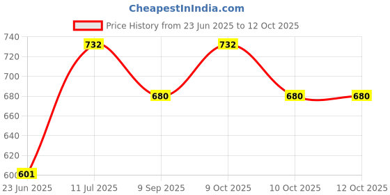 flipkart.com olene Mosquito Net Bed & Sleeping Bag Combo for New Born Baby Sleeping Bag olene Price History Graph from 23 Jun 2025 to 10 Oct 2025