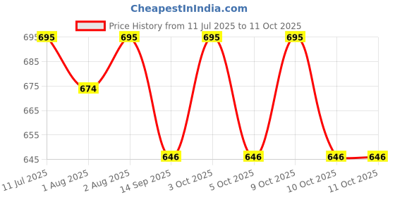 flipkart.com olene Multicolour Printed Kids Sleeping bag Sleeping Bag olene Price History Graph from 11 Jul 2025 to 10 Oct 2025