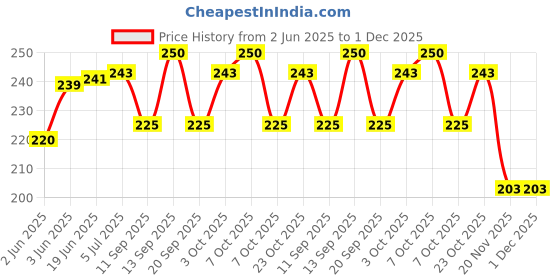 flipkart.com olene New Born baby Hooded Printed Blanket Sleeping Bag Comfortable & Easy to Carry Sleeping Bag olene Price History Graph from 2 Jun 2025 to 30 Nov 2025