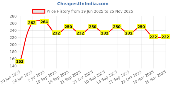 flipkart.com olene New Born baby Hooded Printed Blanket Sleeping Bag Comfortable & Easy to Carry Sleeping Bag olene Price History Graph from 19 Jun 2025 to 25 Nov 2025