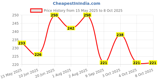 flipkart.com olene New Born baby Soft Hooded Blanket Sleeping Bag with print For Infants Sleeping Bag olene Price History Graph from 15 May 2025 to 7 Oct 2025