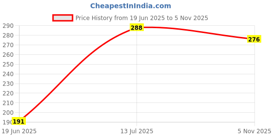 flipkart.com olene Printed Single Swaddling Baby Blanket forAC Room olene Price History Graph from 19 Jun 2025 to 5 Nov 2025