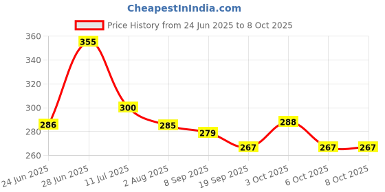 flipkart.com olene Printed Single Swaddling Baby Blanket forAC Room olene Price History Graph from 24 Jun 2025 to 8 Oct 2025