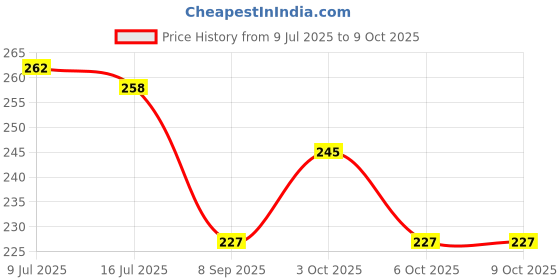 flipkart.com olene Solid Single Comforter forAC Room olene Price History Graph from 9 Jul 2025 to 8 Oct 2025