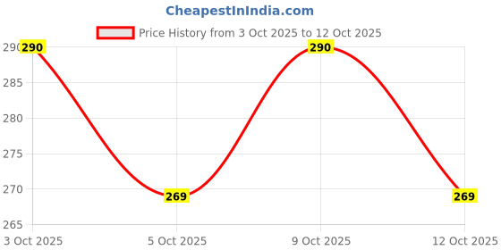 flipkart.com olene Solid Single Fleece Blanket for AC Room olene Price History Graph from 3 Oct 2025 to 12 Oct 2025