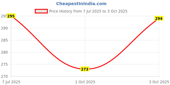 flipkart.com olene Solid Single Fleece Blanket for Mild Winter olene Price History Graph from 7 Jul 2025 to 3 Oct 2025
