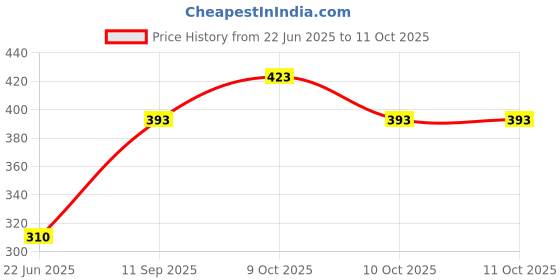 flipkart.com olene Stars Printed Sleeping Bag With Mattress For 0-6 Months Baby Soft & Comfortable Sleeping Bag olene Price History Graph from 22 Jun 2025 to 10 Oct 2025