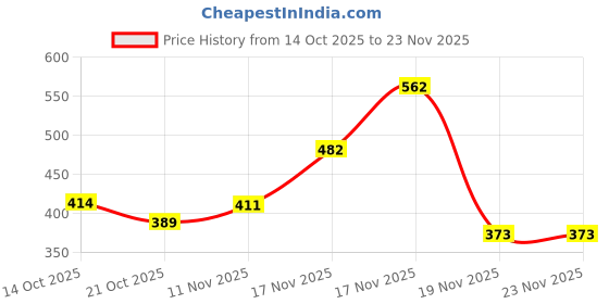flipkart.com olene Winter Jacket for Dog, Cat olene Price History Graph from 14 Oct 2025 to 22 Nov 2025