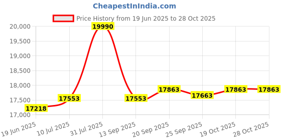 flipkart.com hindware Olenna 90 cm Autoclean 1200m3/hr Slant Angular Motion Sensor Auto Clean Wall Mounted Black 1200 CMH Chimney hindware Price History Graph from 19 Jun 2025 to 27 Oct 2025
