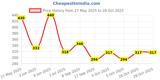 flipkart.com looloo OLEO REHNUMA KALONJI LOLU OIL 100 ML Liquid looloo Price History Graph from 27 May 2025 to 28 Oct 2025