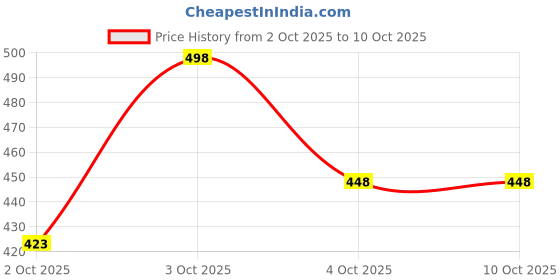 flipkart.com olesoft Lite olesoft Price History Graph from 2 Oct 2025 to 10 Oct 2025