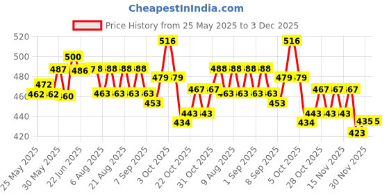 flipkart.com olesoft LITE CREAM Hair Styler olesoft Price History Graph from 25 May 2025 to 3 Dec 2025