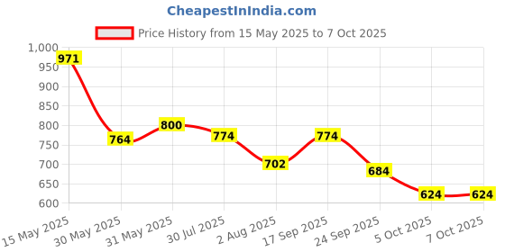 flipkart.com puma Oleum Reload IDP Men Flip Flops puma Price History Graph from 15 May 2025 to 7 Oct 2025