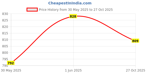 flipkart.com puma Oleum Reload IDP Men Flip Flops puma Price History Graph from 30 May 2025 to 27 Oct 2025