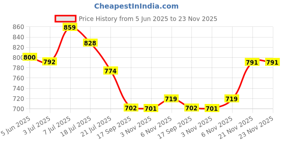 flipkart.com puma Oleum Reload IDP Men Flip Flops puma Price History Graph from 5 Jun 2025 to 23 Nov 2025