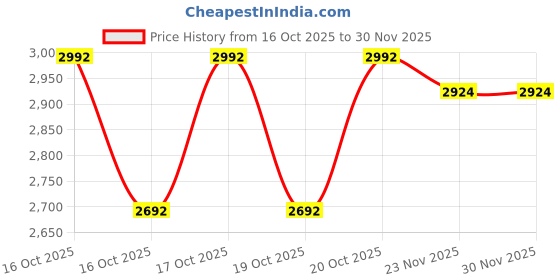 flipkart.com overfly olevs OLEVS Mens Watch Analog Chronograph luxury Silver & Gold Strap Wrist Watch Analog Watch - For Men 2870 overfly olevs Price History Graph from 16 Oct 2025 to 30 Nov 2025