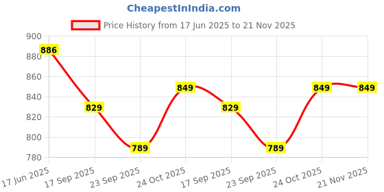 flipkart.com OLEX Choice VM-26 Nebulizer Price History Graph from 17 Jun 2025 to 21 Nov 2025