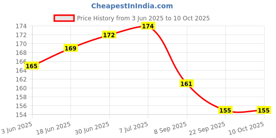 flipkart.com OLEX DT-1 Digital Thermometer Thermometer Price History Graph from 3 Jun 2025 to 10 Oct 2025